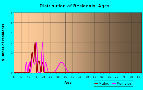 Age and Sex of Residents in Koloaha Ahupua`a in Honokaa, HI