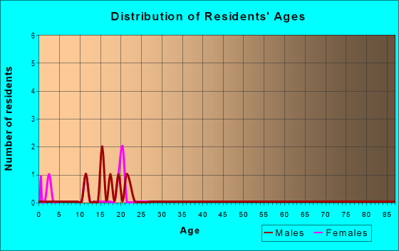 Age and Sex of Residents in Kanahonua Ahupua`a in Honokaa, HI