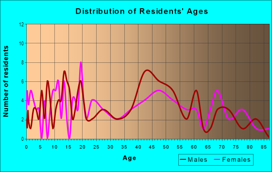 Age and Sex of Residents in Wainaku Ahupua`a in Hilo, HI
