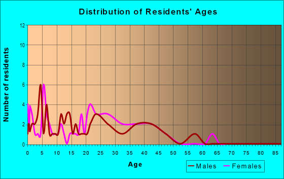 Age and Sex of Residents in Olive Place HOA in Glendale, AZ