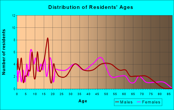 Age and Sex of Residents in Kaumana Ahupua`a in Hilo, HI