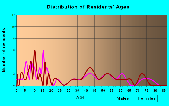 Age and Sex of Residents in Kaiwiki Ahupua`a in Hilo, HI