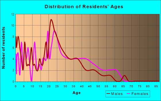 Age and Sex of Residents in Olive Green Villas HOA in Glendale, AZ