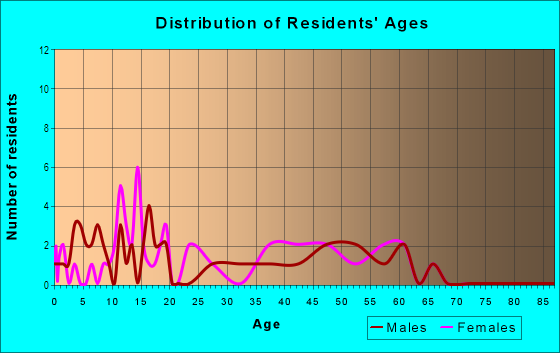 Age and Sex of Residents in Hualua 2 Ahupua`a in Hawi, HI