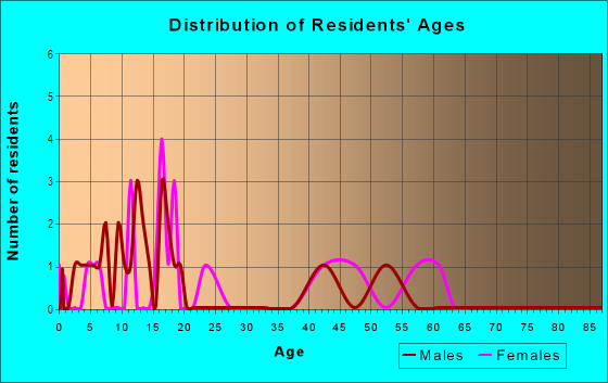 Age and Sex of Residents in Wai`ono Ahupua`a in Hauula, HI
