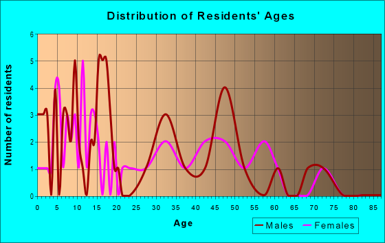 Age and Sex of Residents in Makao Ahupua`a in Hauula, HI