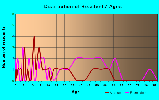 Age and Sex of Residents in Northern Manor West Townhouse Association in Glendale, AZ