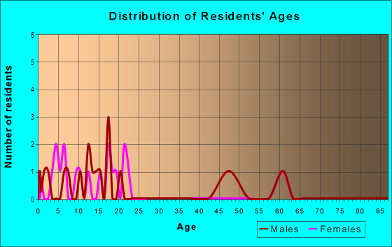 Age and Sex of Residents in Kawela Ahupua`a in Hana, HI