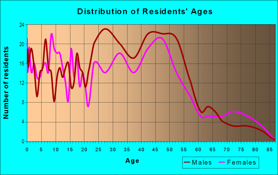 Age and Sex of Residents in Pupukea Ahupua`a in Haleiwa, HI
