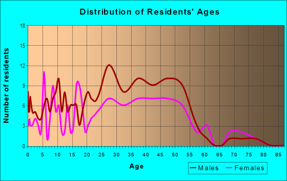 Age and Sex of Residents in Paumalu Ahupua`a in Haleiwa, HI