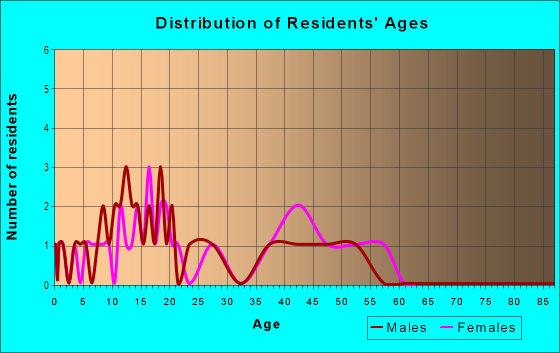 Age and Sex of Residents in Mountain View Meadows Estates in Glendale, AZ