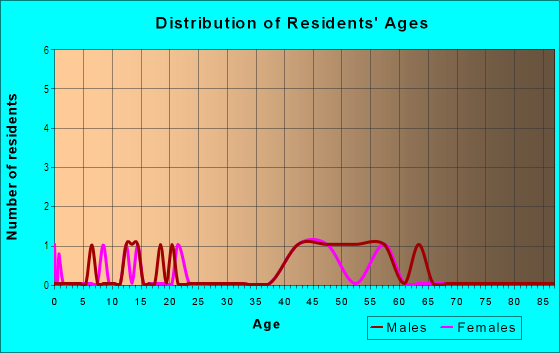 Age and Sex of Residents in Lauhulu Ahupua`a in Haleiwa, HI