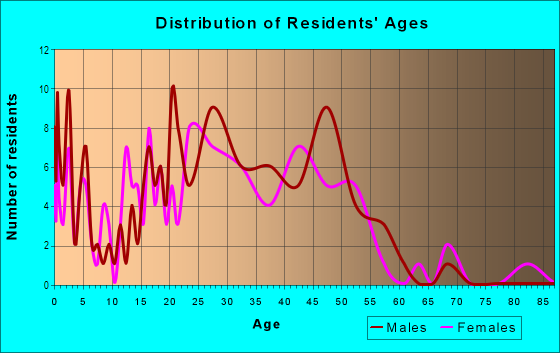 Age and Sex of Residents in Kaunala Ahupua`a in Haleiwa, HI