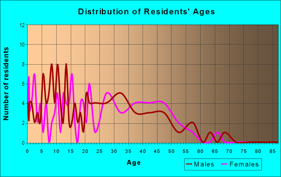 Age and Sex of Residents in Friends and Neighbors of Montara Park in Glendale, AZ