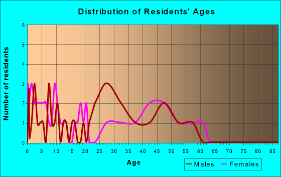 Age and Sex of Residents in Pauwela Ahupua`a in Haiku, HI