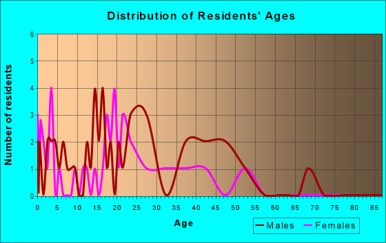 Age and Sex of Residents in Papaaea Ahupua`a in Haiku, HI