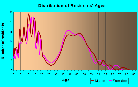 Age and Sex of Residents in Marshall Ranch HOA in Glendale, AZ