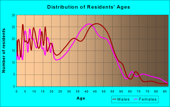 Age and Sex of Residents in Haiku Ahupua`a in Haiku, HI