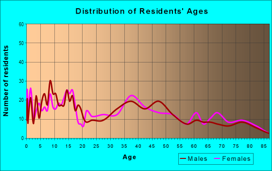 Age and Sex of Residents in Eleele Ahupua`a in Eleele, HI