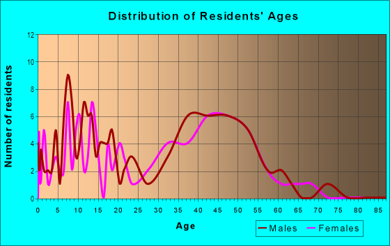 Age and Sex of Residents in Marbrisa Ranch HOA in Glendale, AZ