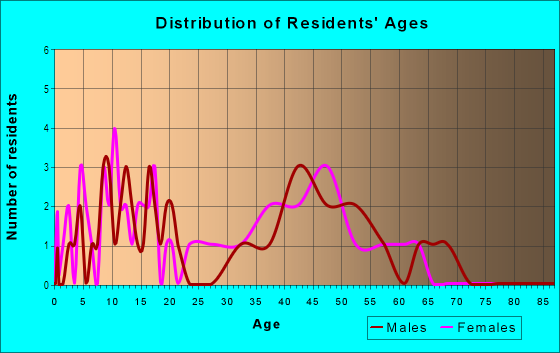 Age and Sex of Residents in Keei 1 Ahupua`a in Captain Cook, HI
