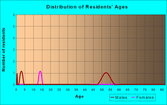 Age and Sex of Residents in Papaa Ahupua`a in Anahola, HI