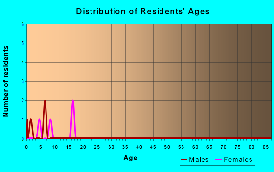 Age and Sex of Residents in Moloaa Ahupua`a in Anahola, HI