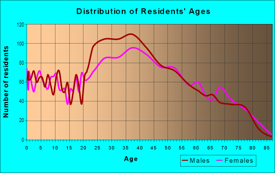 Age and Sex of Residents in Kalauao Ahupua`a in Aiea, HI