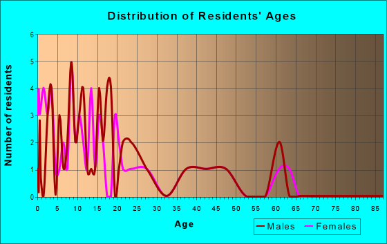 Age and Sex of Residents in Wai‘anae Homesteads in Waianae, HI