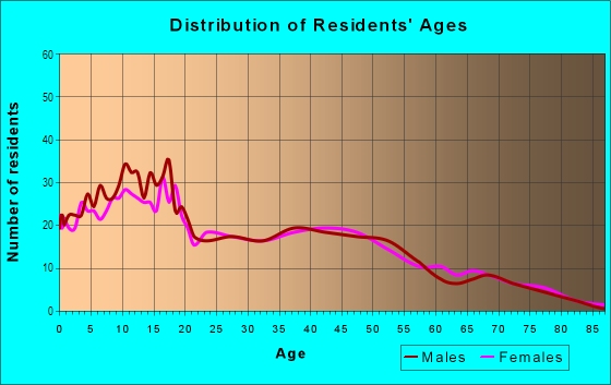 Age and Sex of Residents in Lualualei Homesteads in Waianae, HI