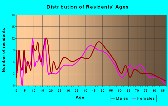 Age and Sex of Residents in Lawai Homesteads in Lawai, HI