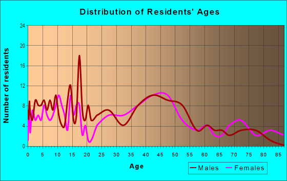 Age and Sex of Residents in Omao Homesteads in Koloa, HI