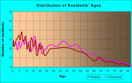 Age and Sex of Residents in Cody in Mobile, AL