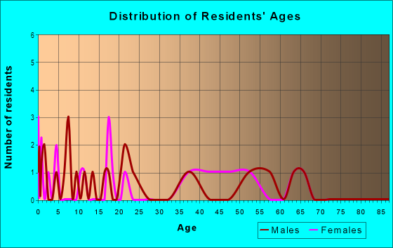 Age and Sex of Residents in Historic Thunderbird Estates in Glendale, AZ