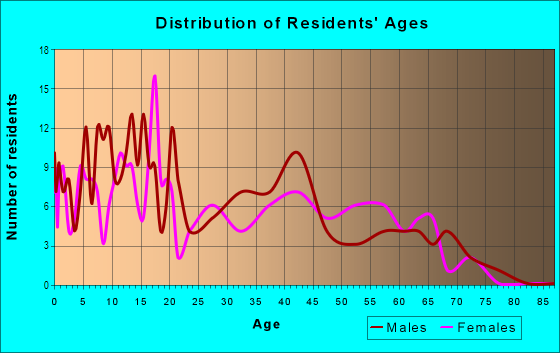 Age and Sex of Residents in Hawaiian Homesteads in Kealia, HI