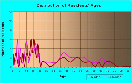 Age and Sex of Residents in Kapa‘akea Homesteads in Kaunakakai, HI