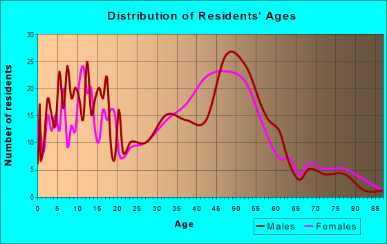 Age and Sex of Residents in Wailua Homesteads in Kapaa, HI