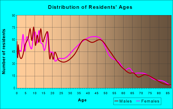 Age and Sex of Residents in Kapaa Homesteads in Kapaa, HI