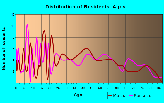 Age and Sex of Residents in Kanohuluiwi Homesteads in Kaneohe, HI
