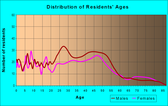 Age and Sex of Residents in Pūpūkea Paumalū Homesteads in Haleiwa, HI