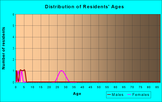 Age and Sex of Residents in Greenway in Altoona, IA