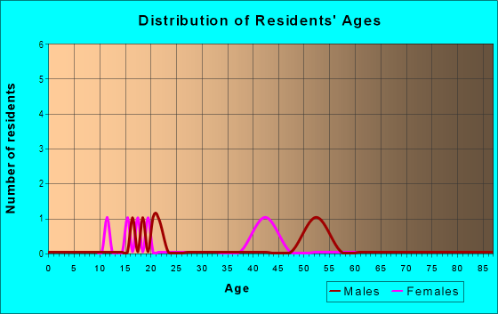 Age and Sex of Residents in Fortner Heights in Altoona, IA