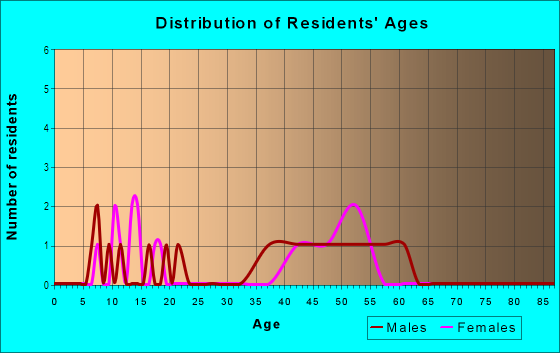 Age and Sex of Residents in Eyes on Crime in Glendale, AZ