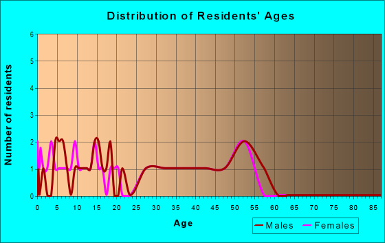 Age and Sex of Residents in Donnavue Heights in Altoona, IA