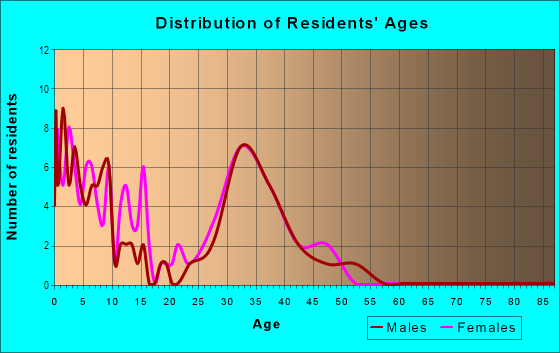 Age and Sex of Residents in Centennial Place in Altoona, IA