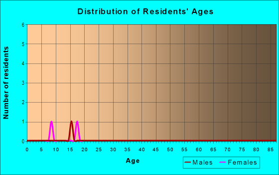 Age and Sex of Residents in Casebeers Orchards in Altoona, IA