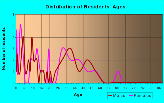 Age and Sex of Residents in Chaparral Ranch III in Glendale, AZ