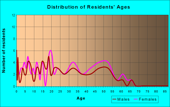 Age and Sex of Residents in Altoona Village in Altoona, IA