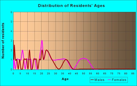 Age and Sex of Residents in Altoona Meadows in Altoona, IA