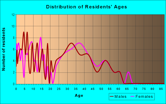 Age and Sex of Residents in Altoona Estates in Altoona, IA